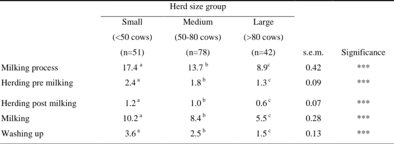 Table 1. Annual labour input per cow (h) to the milking process tasks on small, medium and large farms (n=171)  Herd size group 
