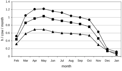 Figure 1.   Average milking labour input per cow per month (h) over 12 months on small, medium  and large farms (n=171)  