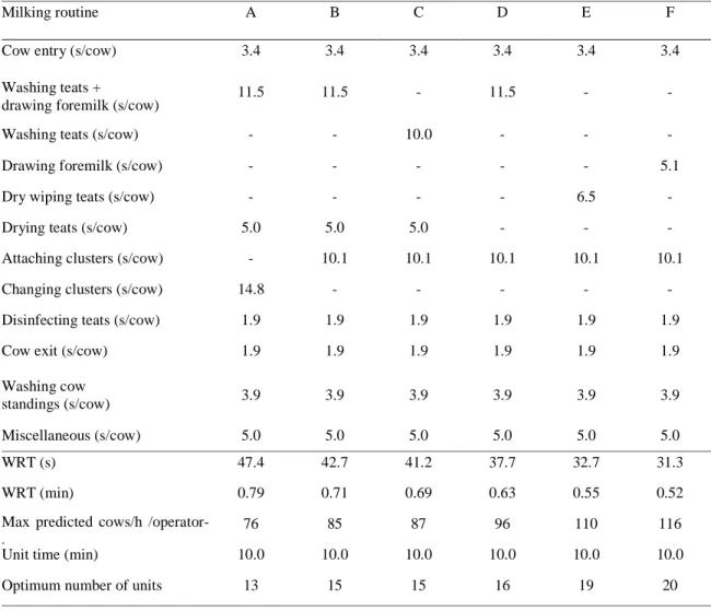 Table  2.  Time  associated  with  different  elements  of  milking  work  routines  together  with  the  predicted  number  of cows that could  be milked  per  operator-hour with  a  range  of  different work routines  and the optimum number of milking un
