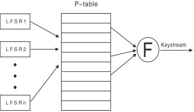 Fig. 1. Principle of TEP stream cipher design method