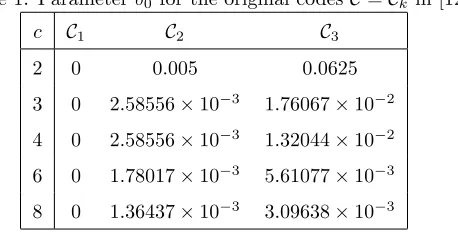 Table 1: Parameter δ0 for the original codes C = Ck in [12]cCCC