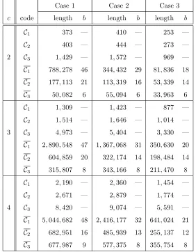 Table 2: Code lengths for c-secure codes, with parameter δ = 0.5, c ∈ {2, 3, 4
