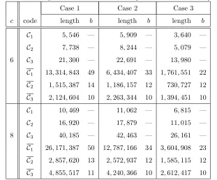 Table 3: Code lengths for c-secure codes, with parameter δ = 0.5, c ∈ {6, 8}Case 1Case 2Case 3