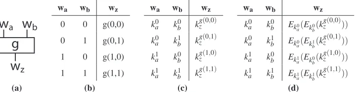 Figure 1: Yao’s Garbled Circuits.for wthen replace the 0 and 1 values with the corresponding randomly chosen The original binary gate (a) can be represented by a standard truth table (b)