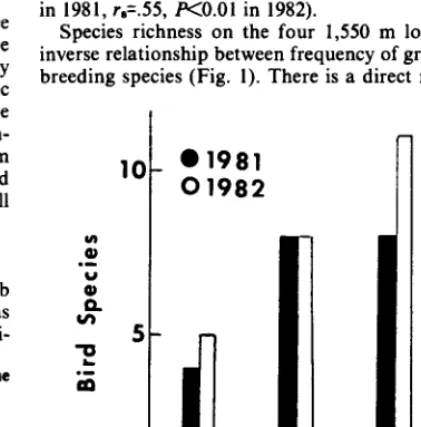 Fig. 1. Number of species of birdsfound on 4 areas with 1,550-m transects along the Blitzen River, Oregon