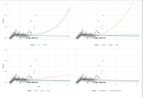 Figure 3 Breast cancer case study: extrapolated hazards. FP, fractional polynomial; RE, random effects; AR, autoregression;RCS, restricted cubic spline; GAM, generalized additive model; Gen, generalized