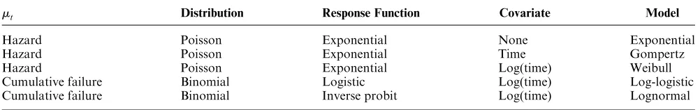 Table 2 Specification of Standard Survival Models as Generalized Linear Models