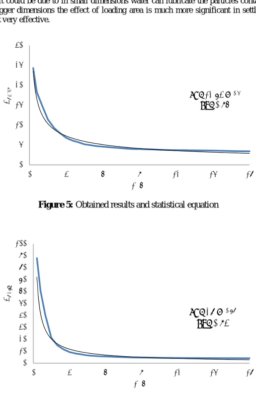 Figure 5: Obtained results and statistical equation 