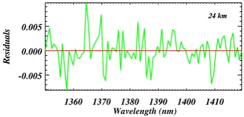 Fig. 5. Spectral plot for the wavelength window 1350–1450 nmand 24 km tangent height: Red line is the measured water va-