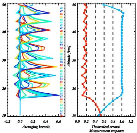 Fig. 11. The left panel shows the averaging kernels and the rightpanel shows the theoretical errors (red line) and the measurement re-sponse function (blue line)
