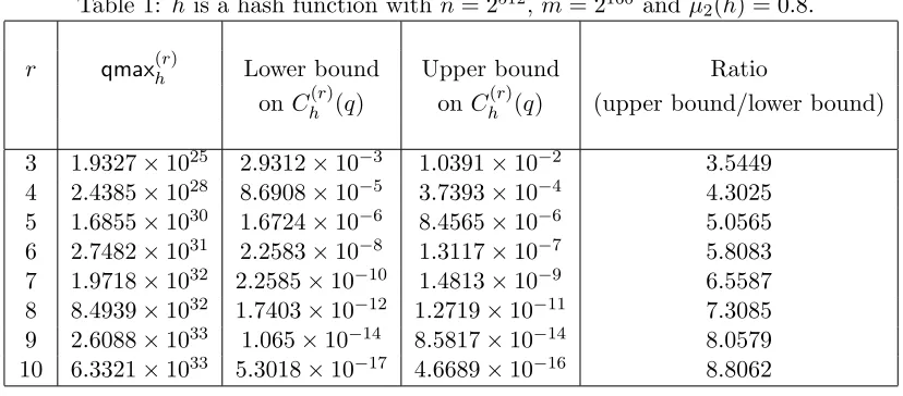 Table 1: h is a hash function with n = 2512, m = 2160 and µ2(h) = 0.8.