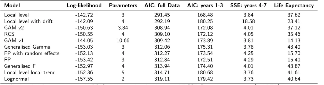 Table 5. Breast cancer case-study: log-likelihood and information criteria for the models