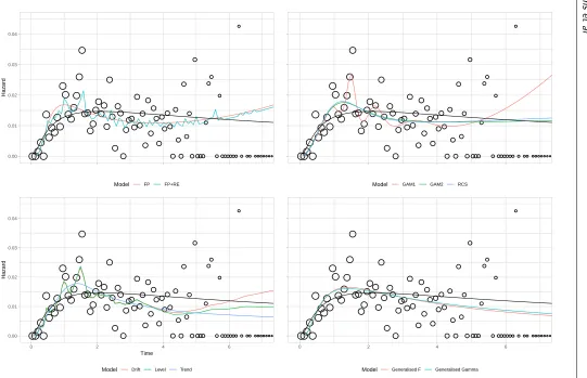 Figure 2. Breast cancer case-study: observed and modelled hazard