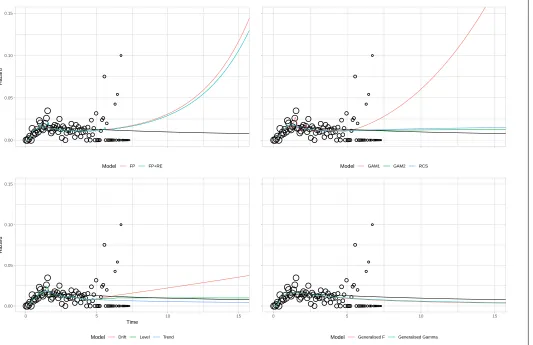 Figure 3. Breast cancer case-study: extrapolated hazards