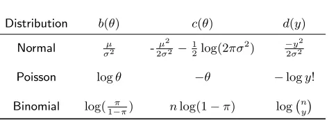 Table 1. Normal, Poisson and Binomial distributions as members of the exponential family
