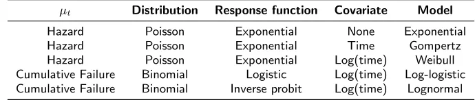 Table 2. Speciﬁcation of standard survival models as generalised linear models