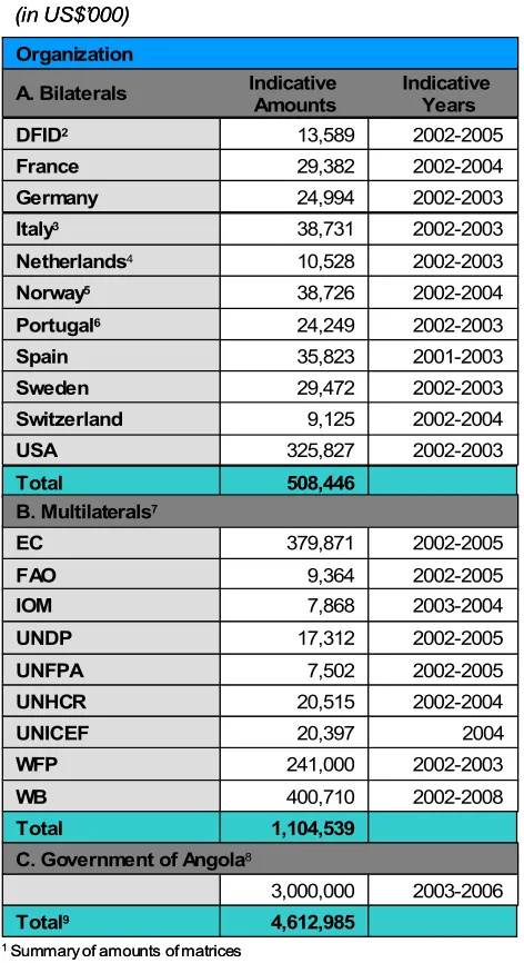 Table 8: Indicative Amounts Table 8: Indicative Amountsby Organizationby Organization