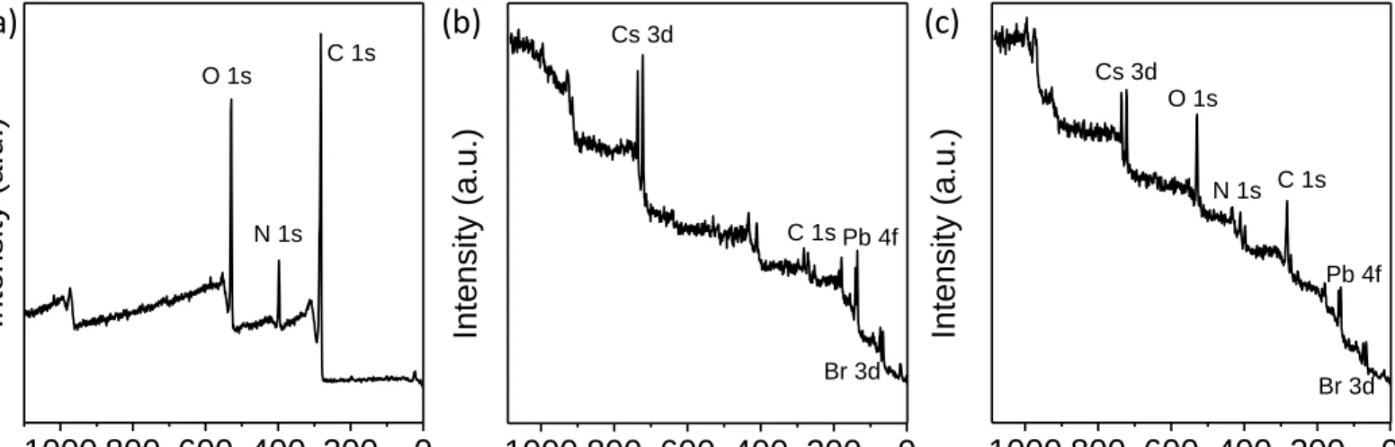 Figure  S2.  XPS  full  survey  scan  of  (a)  N-doped  CDs,  (b)  CsPbBr 3   and  (c)  heterostructure  of  CsPbBr 3  and N-doped CDs