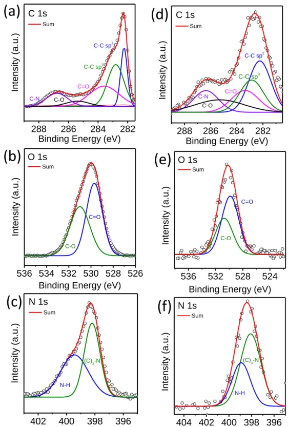 Figure S3. XPS high resolution scan of C1s, N1s, and O1s for N-doped CDs (a, b, c) and the  heterostructure of CsPbBr 3  and N-doped CDs (d, e, f)