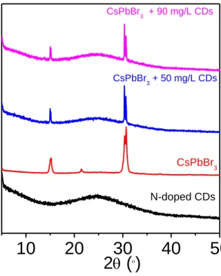 Figure S4. PXRD of N-doped CDs, CsPbBr 3  and heterostructure of CsPbBr 3  NCs -N- doped  CDs system