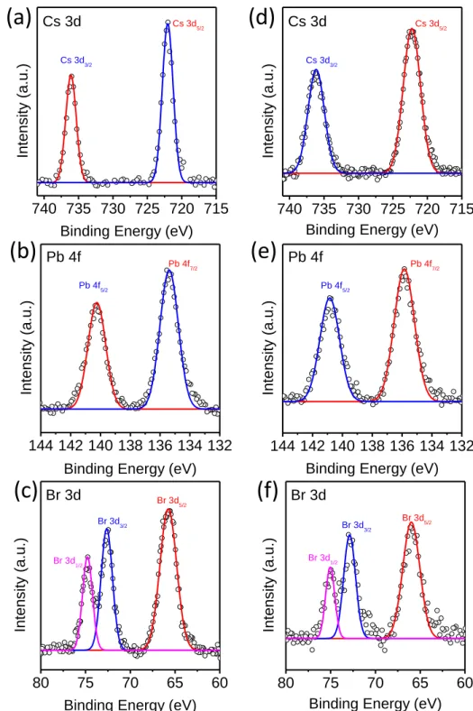 Figure S5. XPS high resolution scan of Cs3d, Pb4f, and Br3d for pristine CsPbBr 3  (a, b, c) and  the heterostructure of CsPbBr 3  and N-doped CDs (d, e, f)