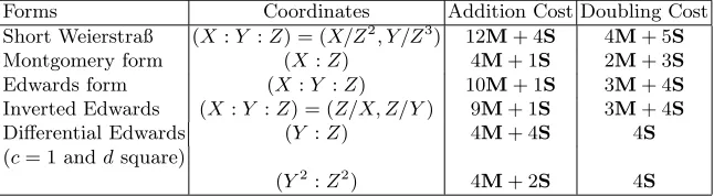 Table 1. Some coordinate choices with fast arithmetic