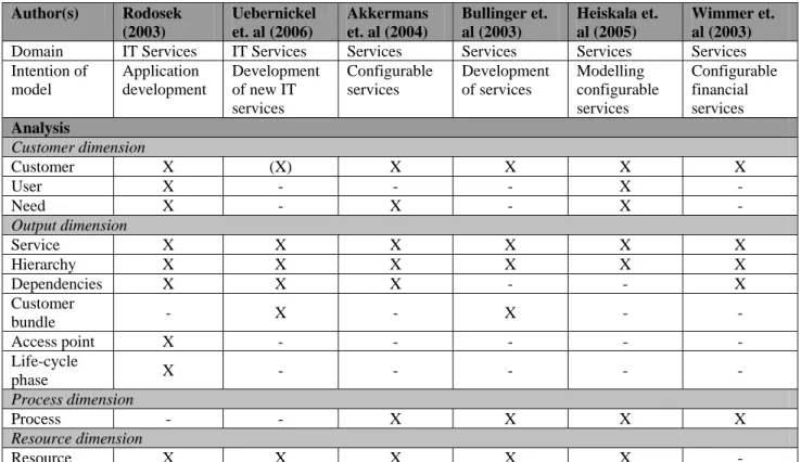 Table 1 gives an overview of proposed models and the results of our analysis.  