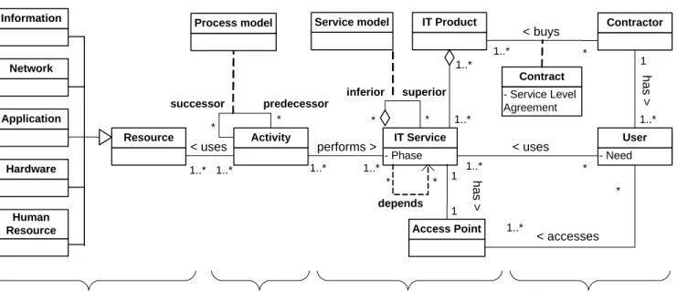 Figure 1. Proposed IT service model 