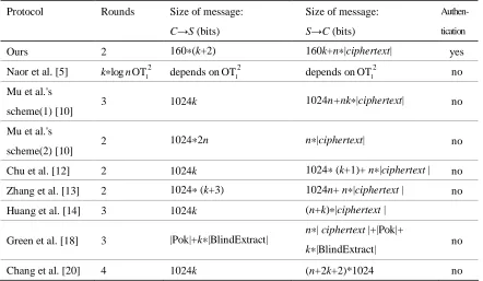 Table 1: Needed rounds and data size comparisons among protocols 