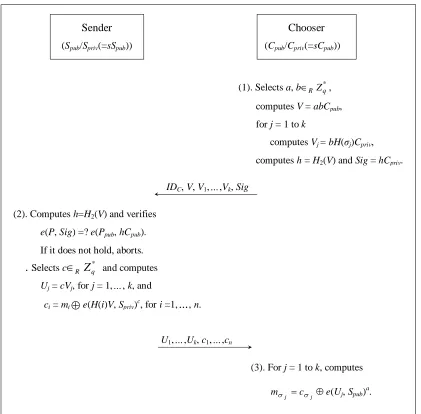 Fig. 2: The proposed k-out-of-n authentic OT protocol 