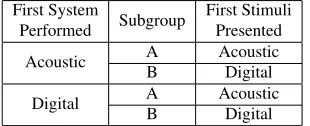 Table 2.Results of the statistical testing to conﬁrmno order effects inﬂuenced the similarity ratings for theacoustic or digital wind-like sounds.