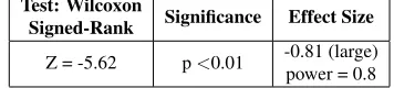 Table 5. Results of the statistical testing to conﬁrm noorder effects inﬂuenced the easiness ratings for the acousticor digital wind-like sounds.