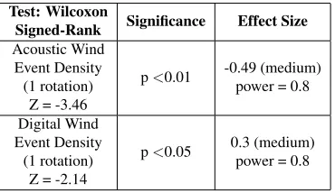 Table 8. Results of the statistical testing to compare theacoustical analysis of participants’ performances.