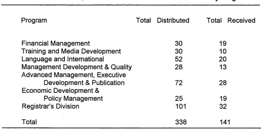 Table 4.1 Number of Questionnaires Distributed and Received by Program