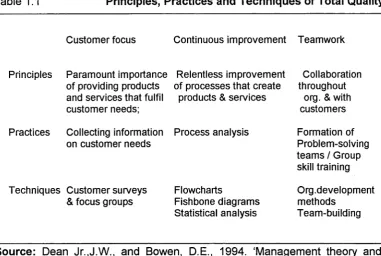 Table 1.1 Principles, Practices and Techniques of Total Quality