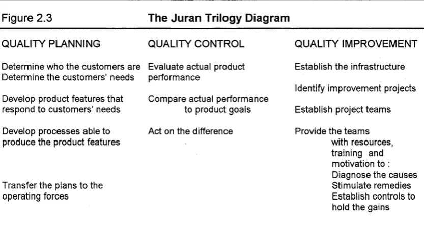 Figure 2.3The Juran Trilogy Diagram
