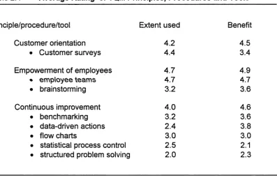 Table 2.1 Average Rating of TQM Principles, Procedures and Tools