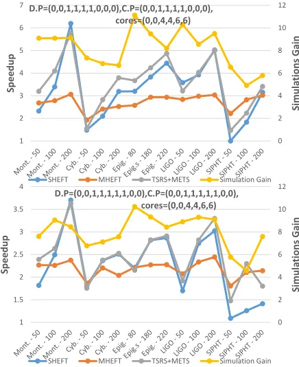 Figure 3.Evaluation of METS with TSRS (3402 different DAGs)