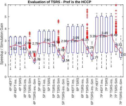 Figure 1.Evaluation of TSRS (972 different DAGs)