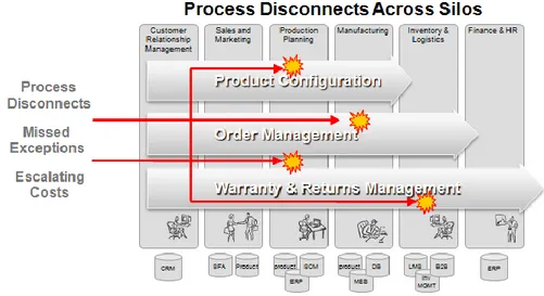 Fig. Variety of errors occurring in process flows (www.sap.com) 