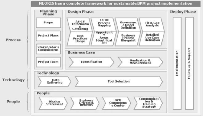 Fig. Neoris Sustainable SOA framework (S2OA) 