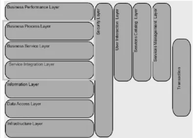 Fig. SOA Reference Architecture by Neoris 