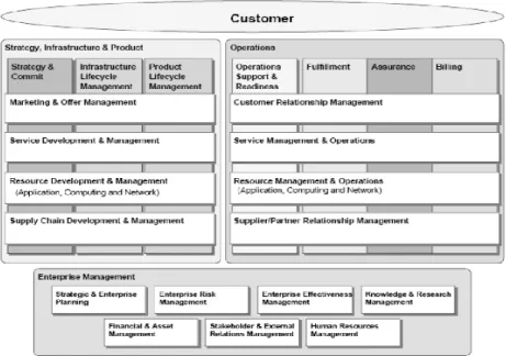 Fig. eTOM business model for Telcos (Source www.tmforum.org) 