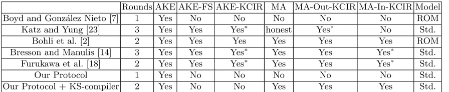 Table 1. Security and eﬃciency comparison among existing GKE protocols