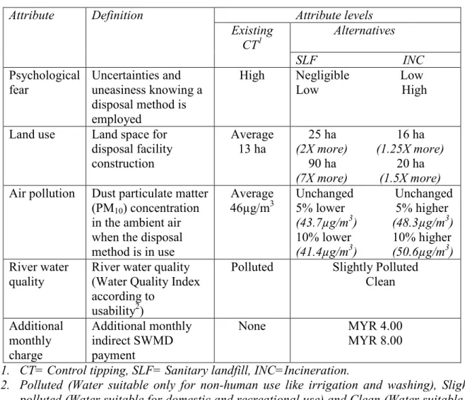 Table 1. Attribute definition and levels 