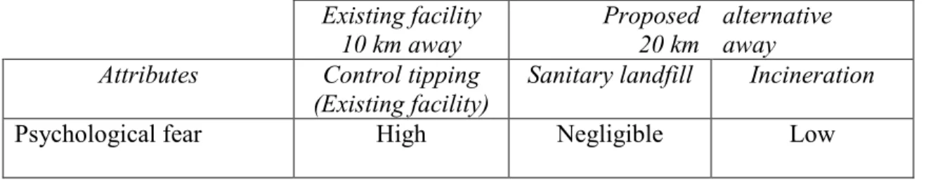 Table 3. A sample choice set  Existing facility  10 km away  Proposed 20 km  alternative away  Attributes  Control tipping        