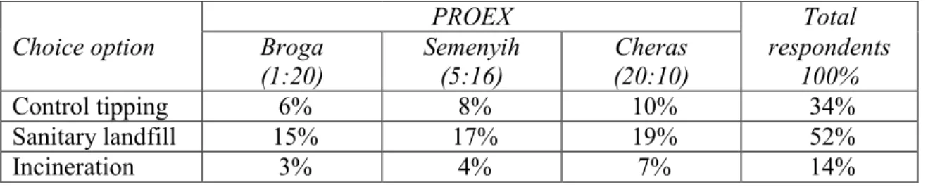Table 4. Cross-tabulation of public choice option and PROEX 