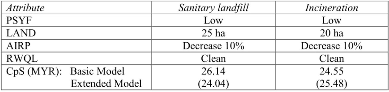 Table 8: Compensating surplus comparison based on best practices choice sets  