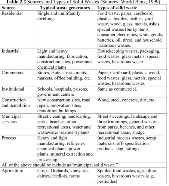 Table 2.2 Sources and Types of Solid Wastes (Sources: World Bank, 1999)  Source  Typical waste generators  Types of solid waste 