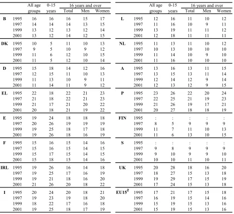 Table 1: At-risk-of-poverty rate by broad age group and gender1, selected years (%) 